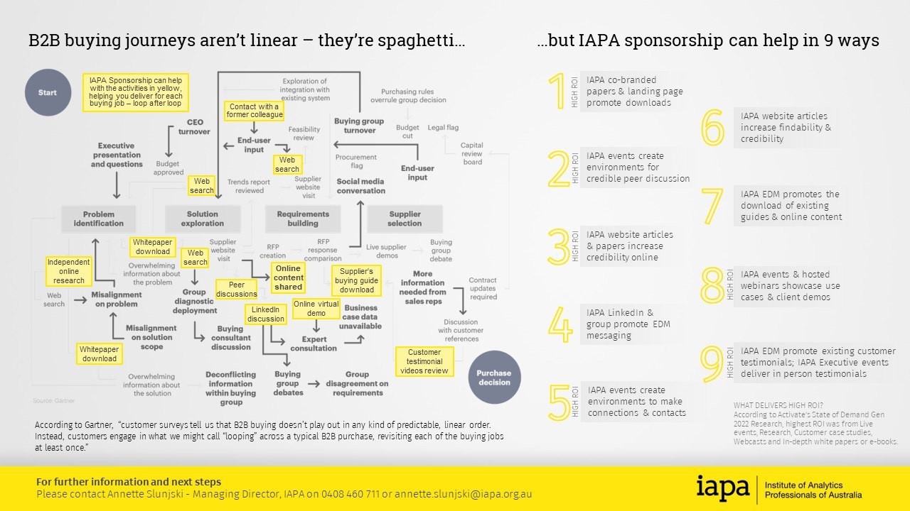 9 Ways to beat the B2B spaghetti of buyer journeys